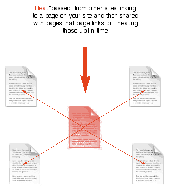 What makes a page hot?
