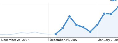 Visitor Traffic To The Hobo SEO Blog
