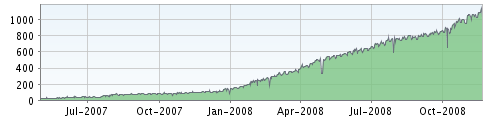 Subscription Take Up Levels For THe Free Hobo SEO Feed