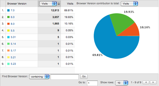 microsoft_internet_explorer_versions Most Popular Internet Explorer Versions