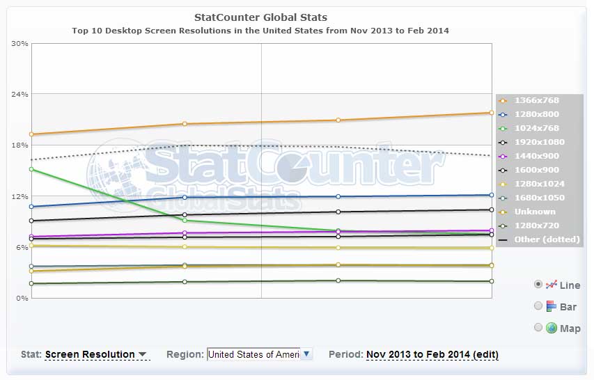 What Is The Best Screen Size to Design sites in 2015