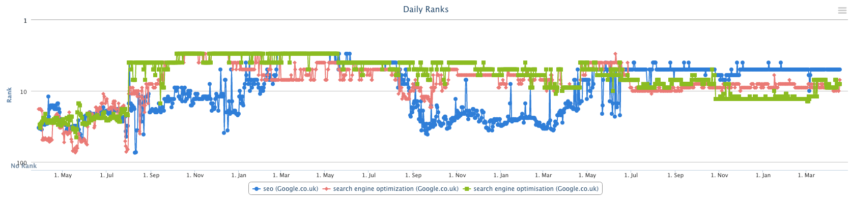 Graph: Ilustration of ranking performance for 3 keywords