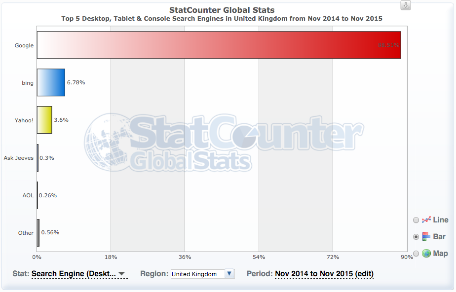 Search Engine Market Share In The UK (Nov 2015)