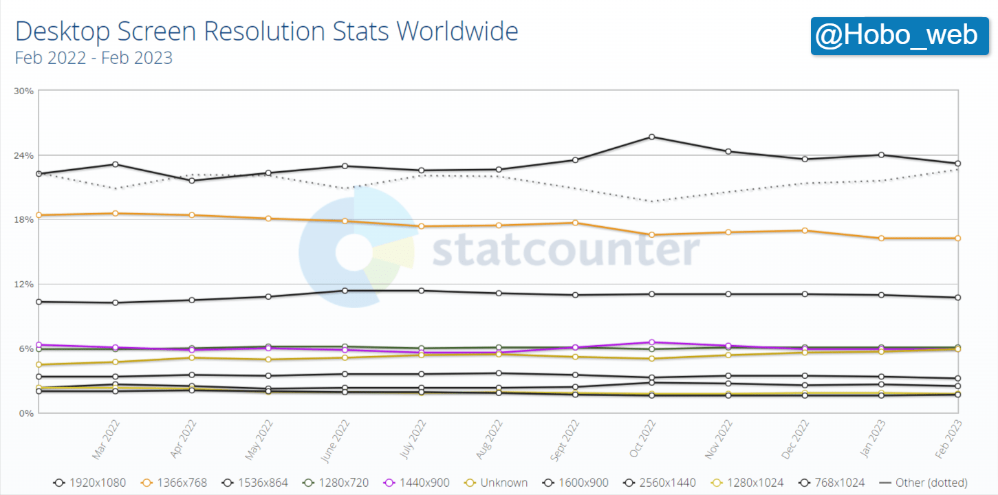 Desktop Screen Resolution Stats Worldwide _ Statcounter Global Stats