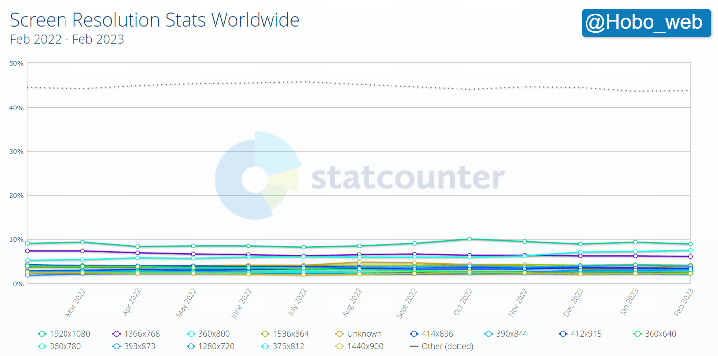 Screen Resolution Stats Worldwide _ Statcounter Global Stats 