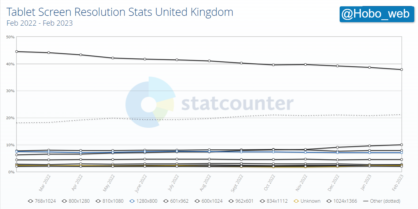 Tablet Screen Resolution Stats United Kingdom _ Statcounter Global Stats