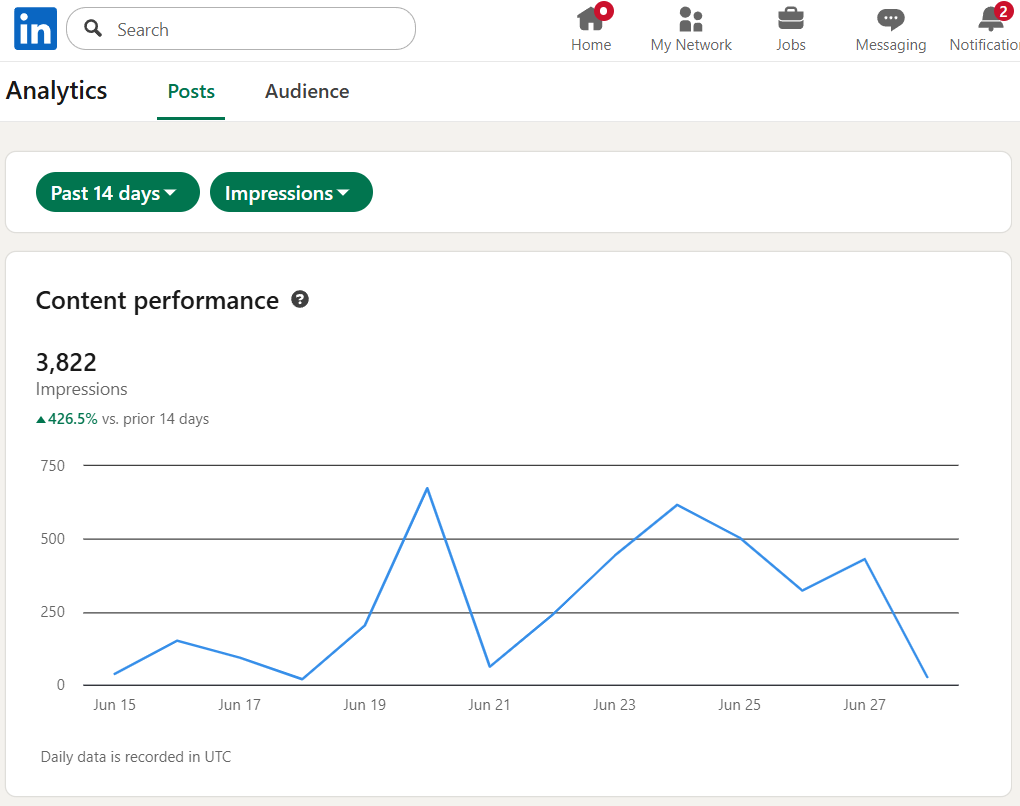 Hobo Socialbot - Social Media Scheduler - Linkedin impressions up nearly 500%.
