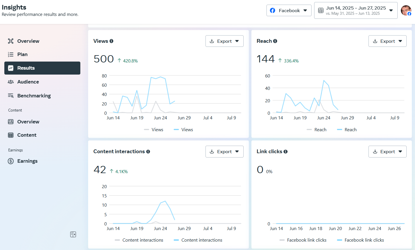 Hobo Socialbot - Social Media Scheduler - Facebook impressions up nearly 500%.