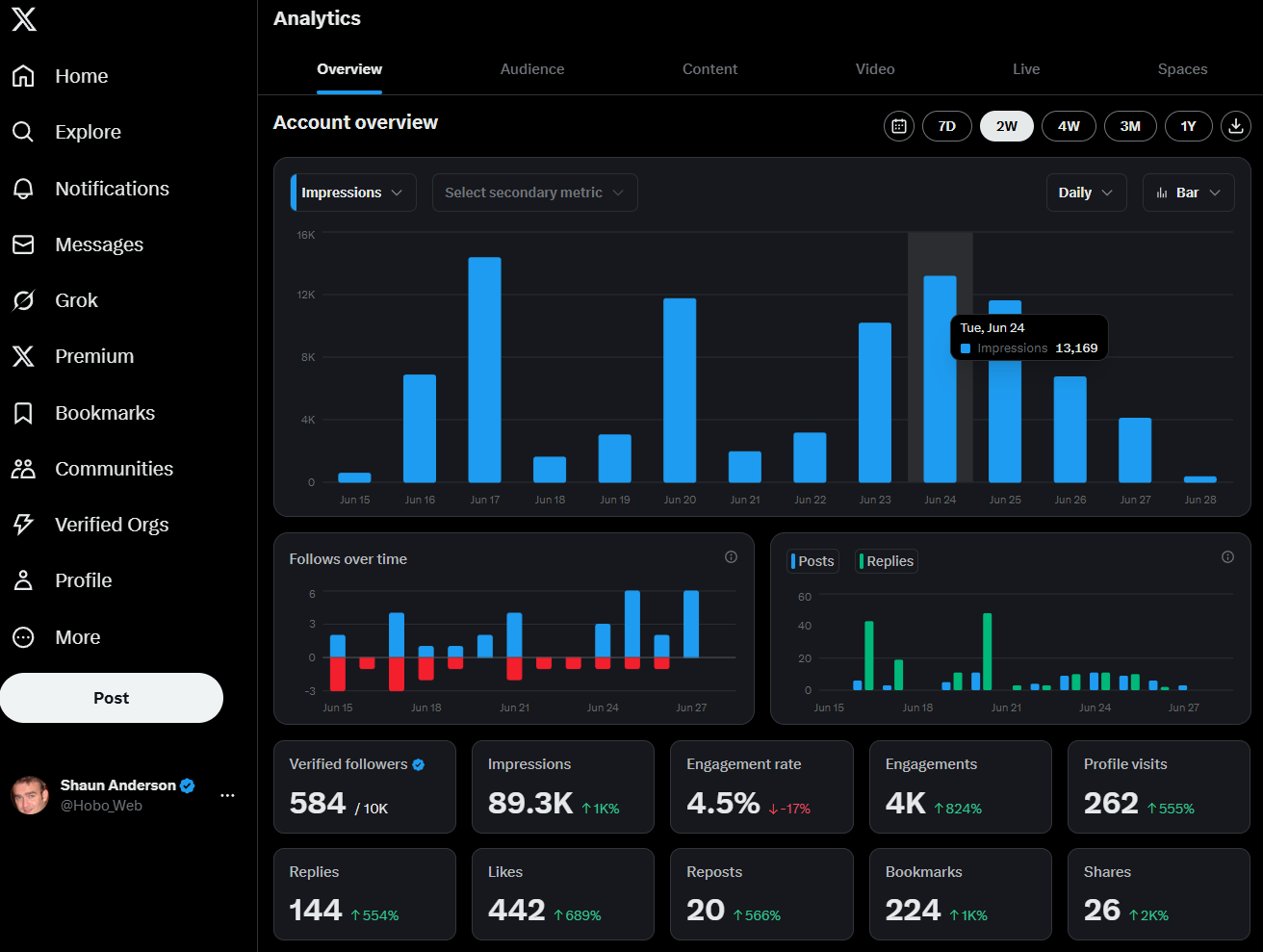 Hobo Socialbot - Social Media Scheduler - X (Twitter) impressions up over 1K%.