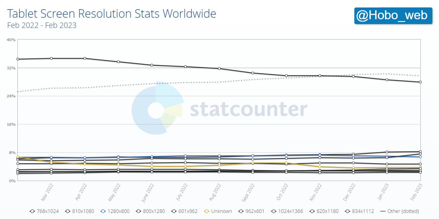 Tablet Screen Resolution Stats Worldwide _ Statcounter Global Stats-