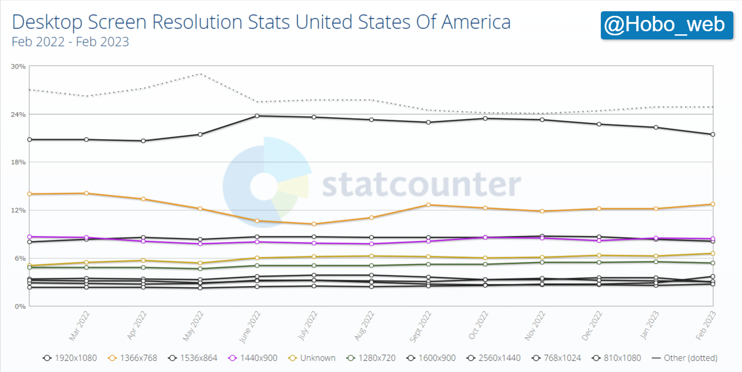 Desktop Screen Resolution Stats United States Of America _ Statcounter Global Stats-