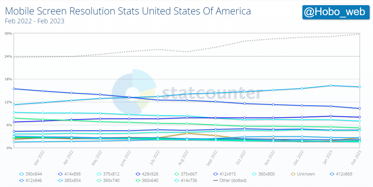 Mobile Screen Resolution Stats United States Of America _ Statcounter Global Stats