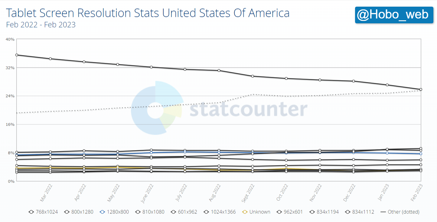 Tablet Screen Resolution Stats United States Of America _ Statcounter Global Stats