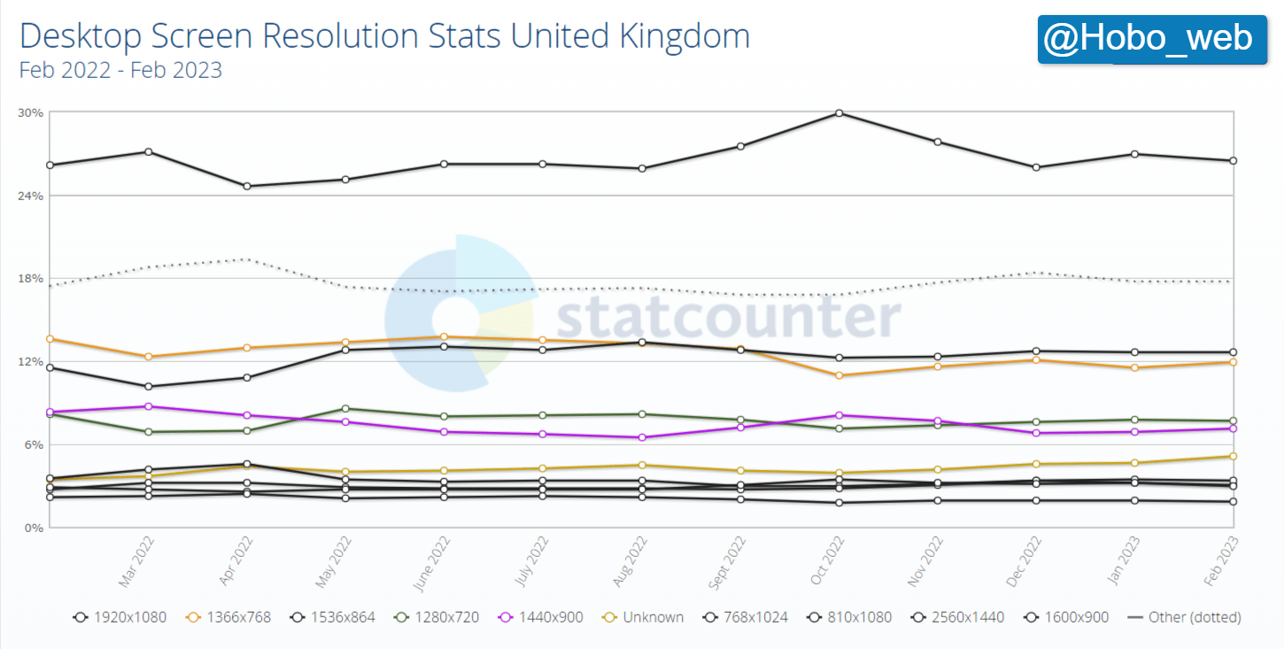 Desktop Screen Resolution Stats United Kingdom _ Statcounter Global Stats