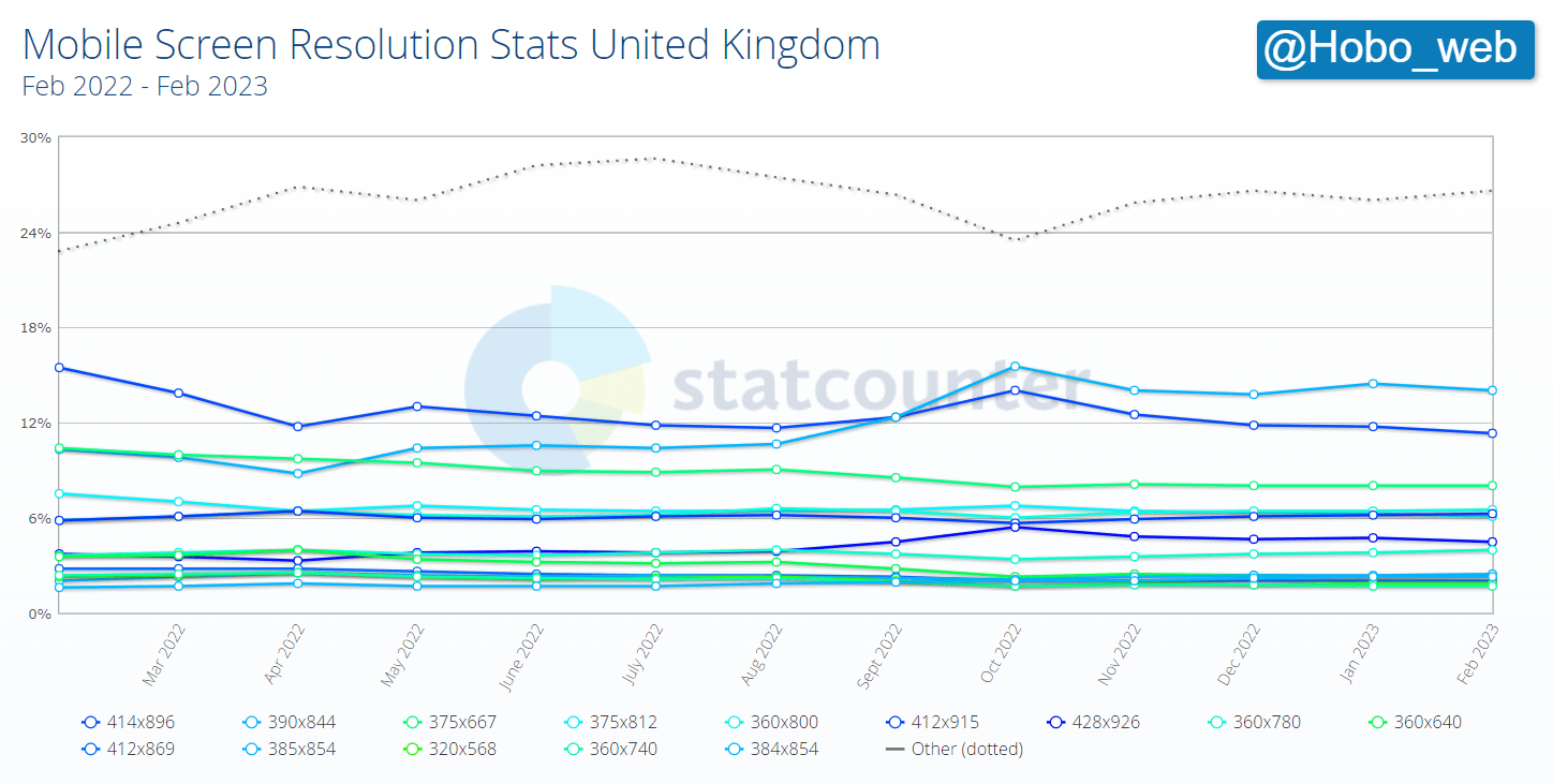 Mobile Screen Resolution Stats United Kingdom _ Statcounter Global Stats