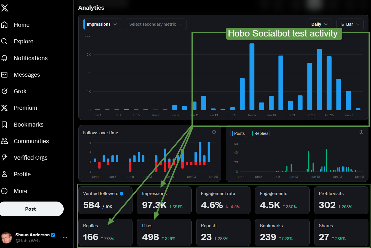 X analytics from a Hobo Socialbot test showing significant growth in impressions and user engagement.