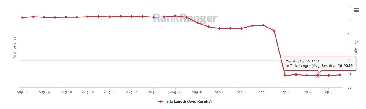 Average characters (51) found in titles in Google SERPS via RankRanger