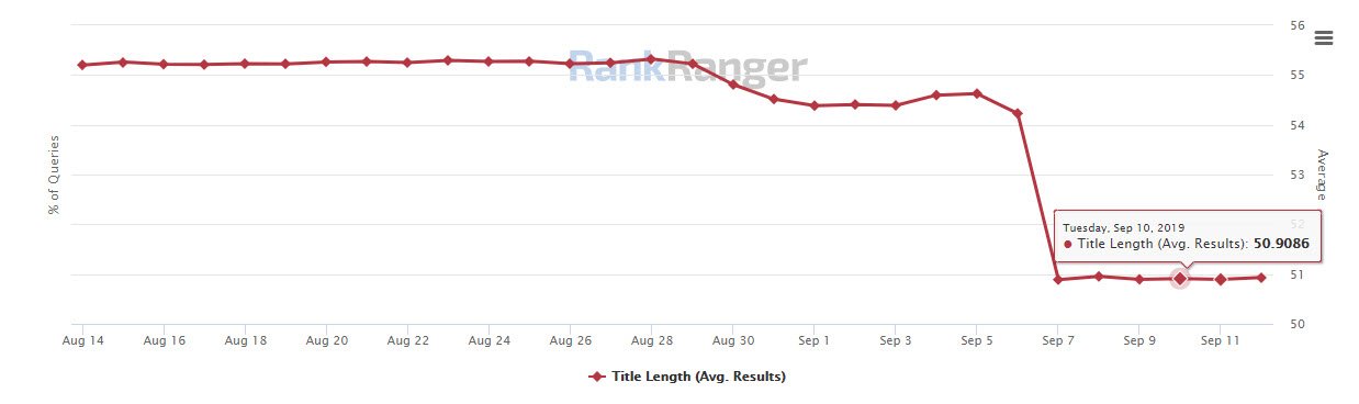 Average characters (51) found in titles in Google SERPS via RankRanger