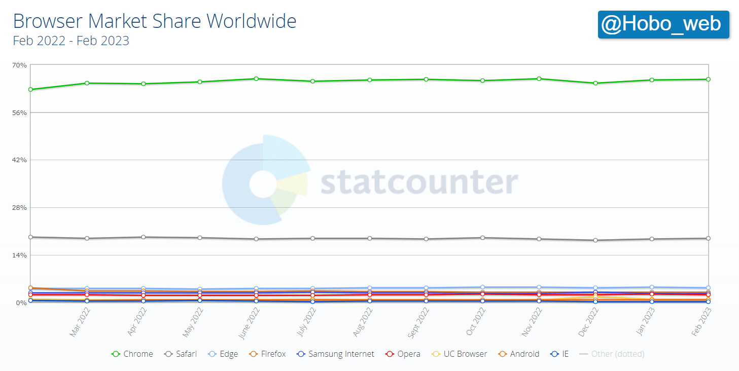 Browser Market Share Worldwide _ Statcounter Global Stats