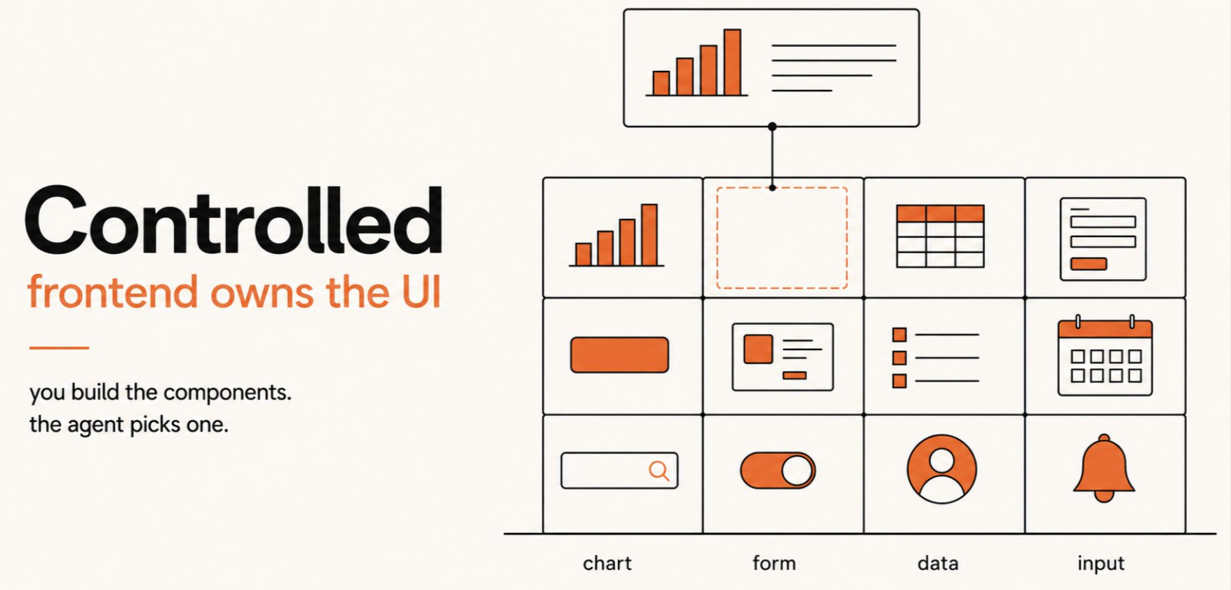 Controlled frontend owns the UI