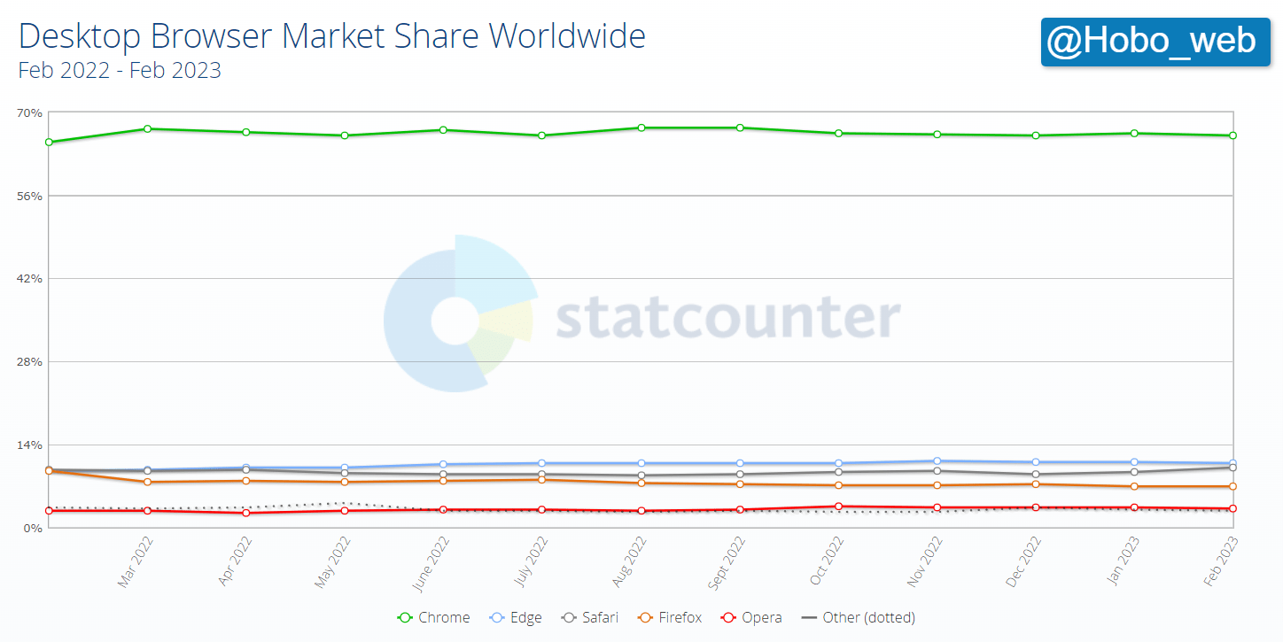 Desktop Browser Market Share Worldwide _ Statcounter Global Stats