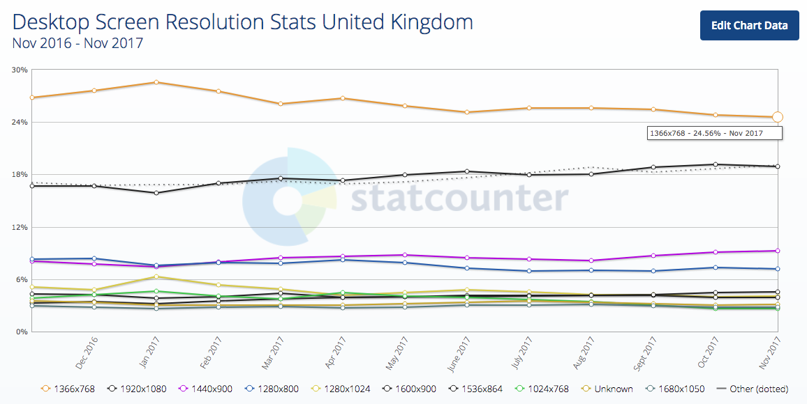 What Is The Best Screen Size to Design sites in 2019