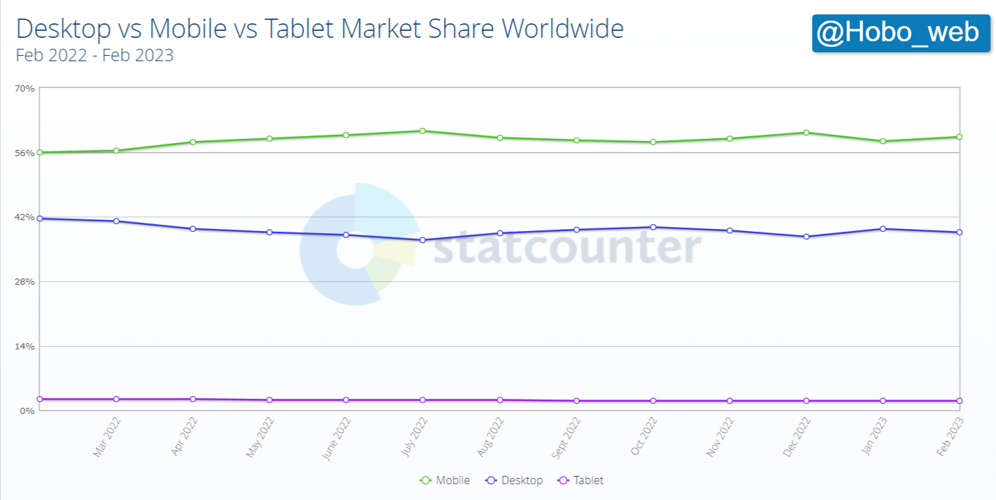 Desktop vs Mobile vs Tablet Market Share Worldwide _ Statcounter Global Stats