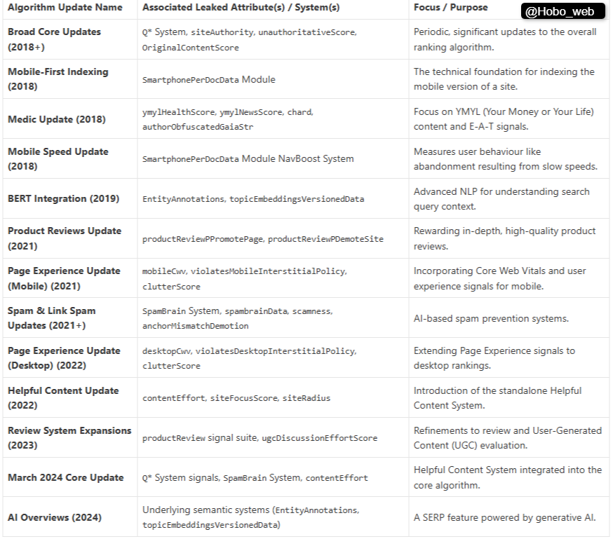 Google algorithm updates mapped to potential leaked signal attributes.