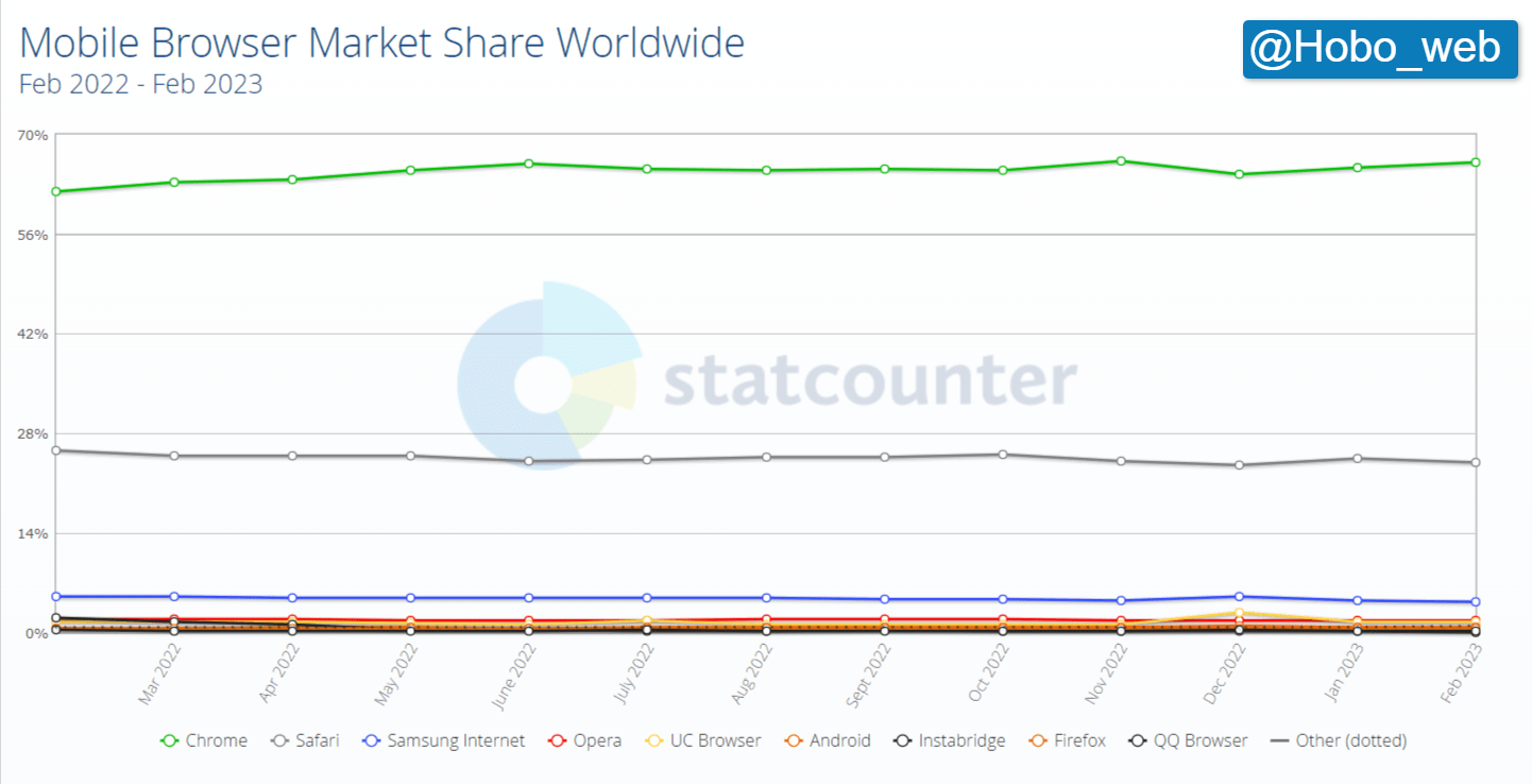 Mobile Browser Market Share Worldwide _ Statcounter Global Stats