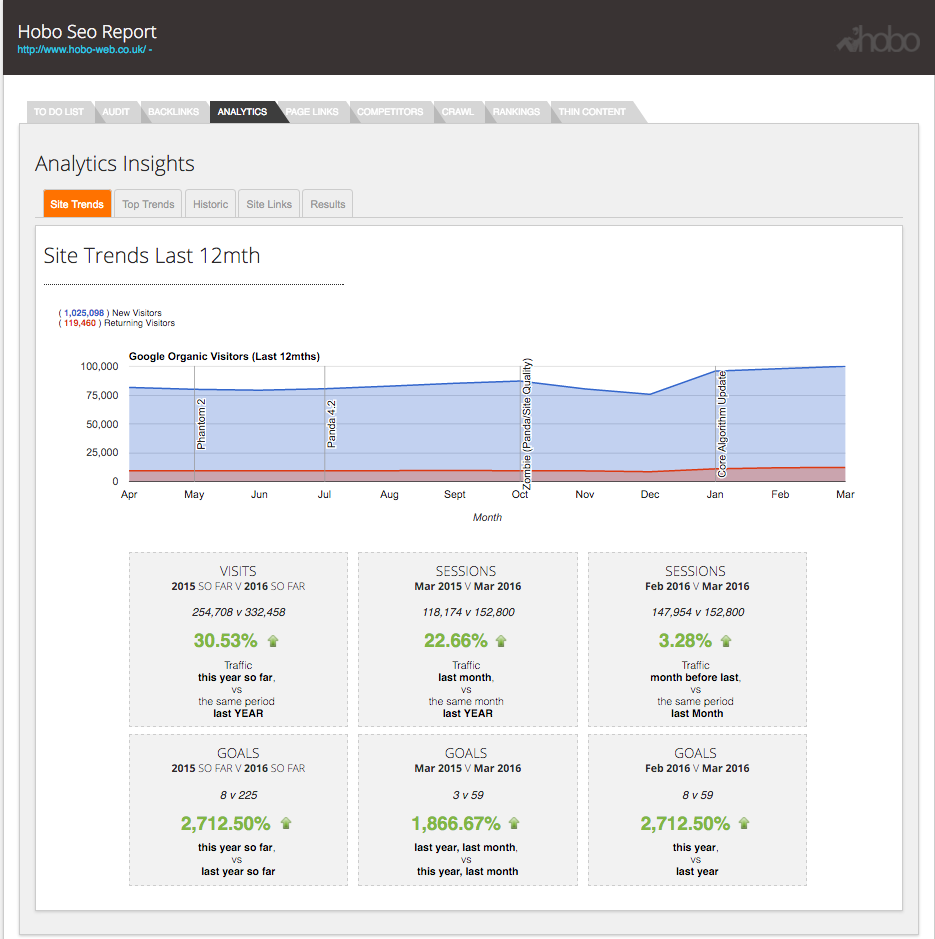 Graph: www.hobo-web.co.uk Organic Traffic (April) 2015 - 2016 (March)