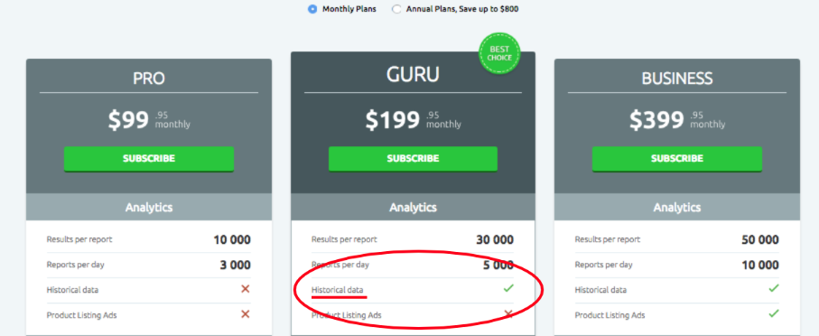 Illustration: SEMRush Historical Keyword data is available with the Guru subscription package