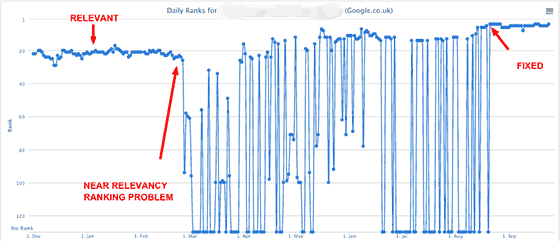 Keyword 'Near Relevancy' Ranking Problem in Google