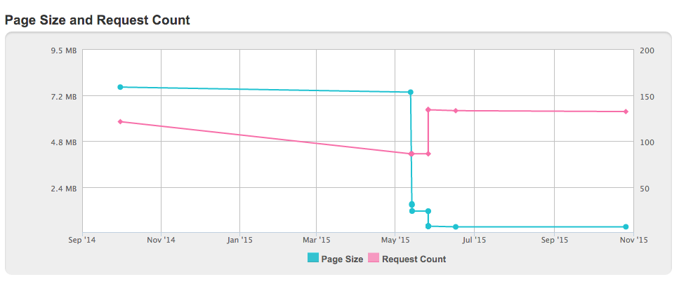 Website Page Size & Request Count History Graph