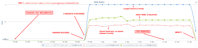 Graph: Does Google Count Anchor Text In Internal Links?