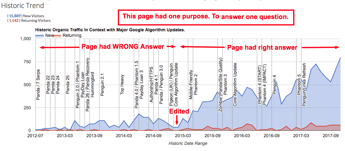 Graph: Traffic performance of a page in Google