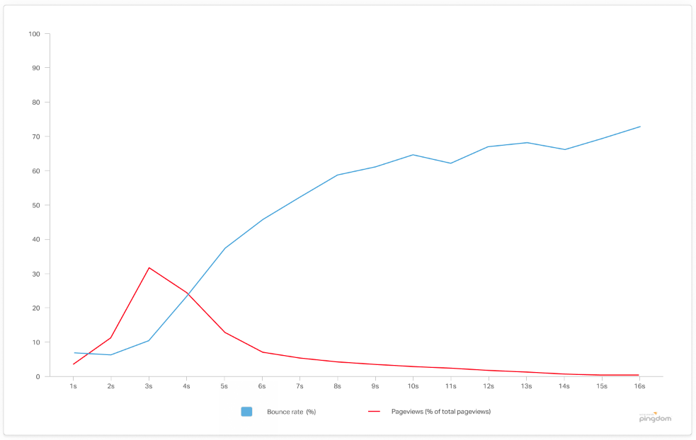 QUOTE: "What we found was that, unsurprisingly, a page’s load time directly impacts bounce rate."