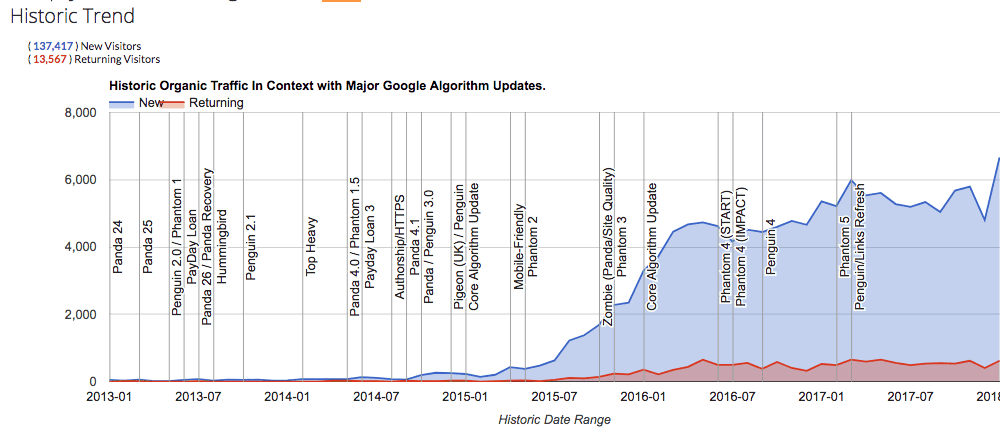 SEO: The effects of continually improving a page over time