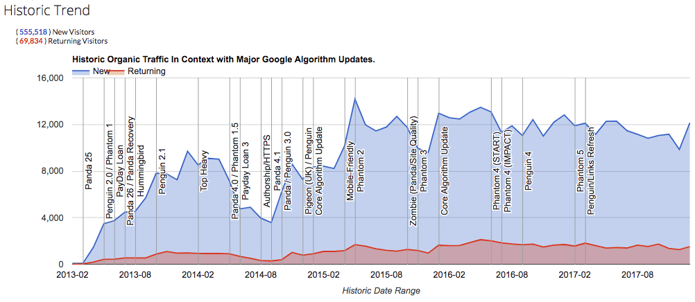 SEO: The effects of keeping in-depth content up-to-date and fresh