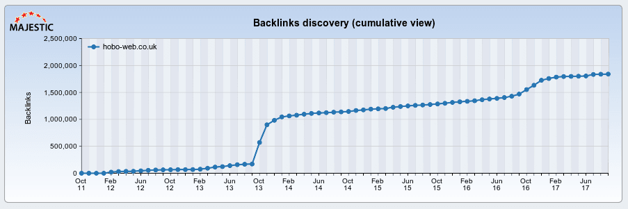 Links earned by blogging