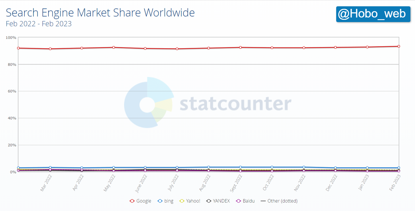 Search Engine Market Share Worldwide _ Statcounter Global Stats