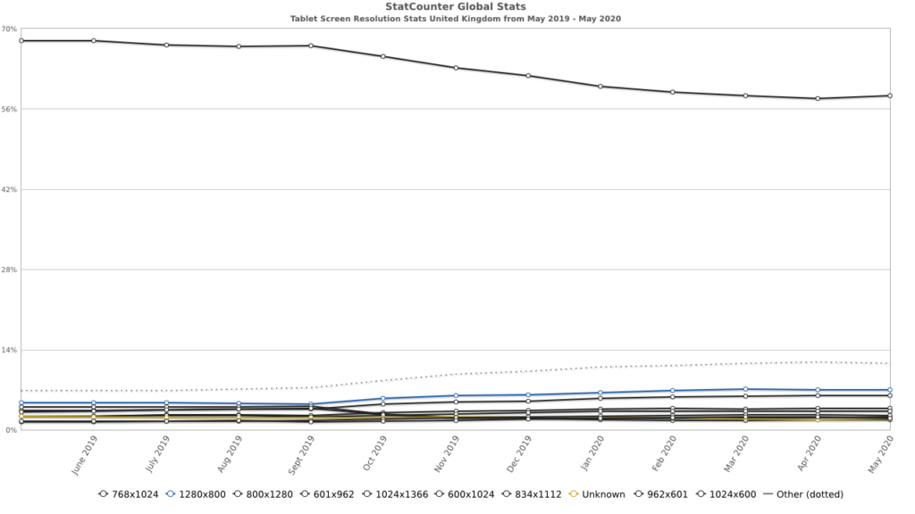 What Are The Best Screen Sizes For Responsive  Design?