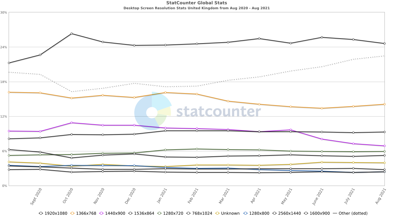 Mobile Screen Resolution Stats in the UK Aug 2020 - Aug 2021