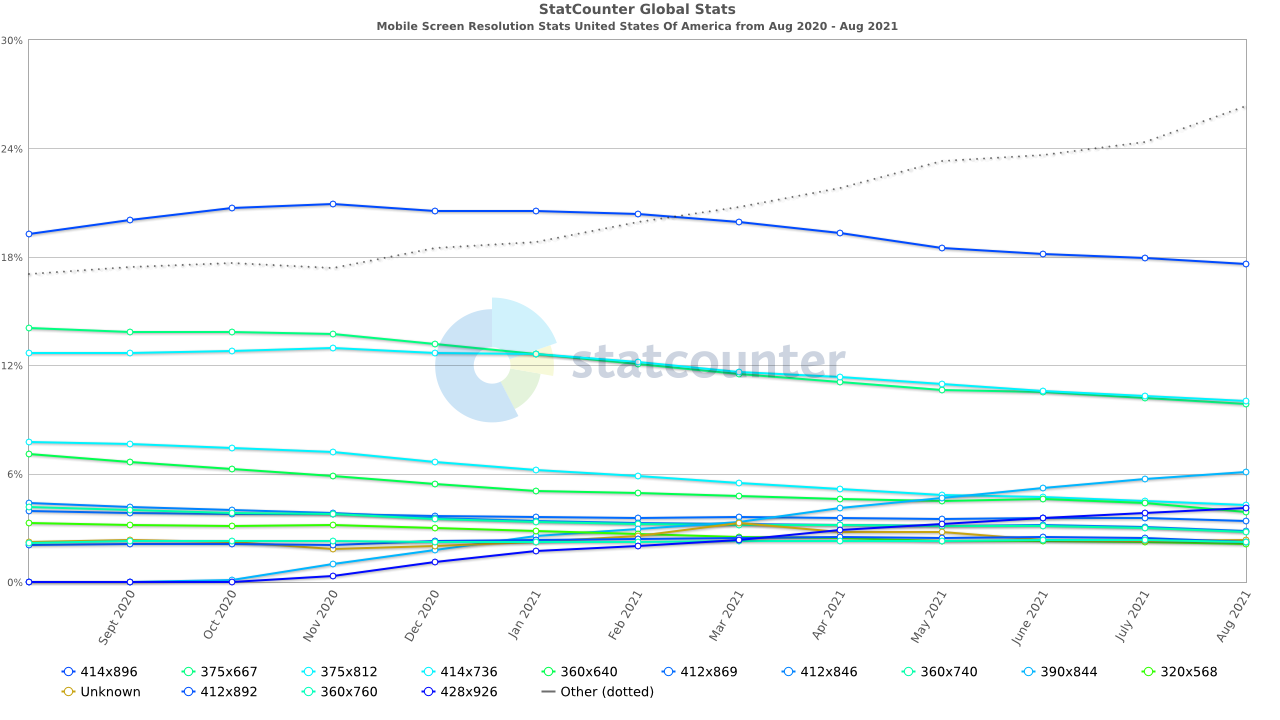 Mobile Screen Resolution Stats in the US Aug 2020 - Aug 2021