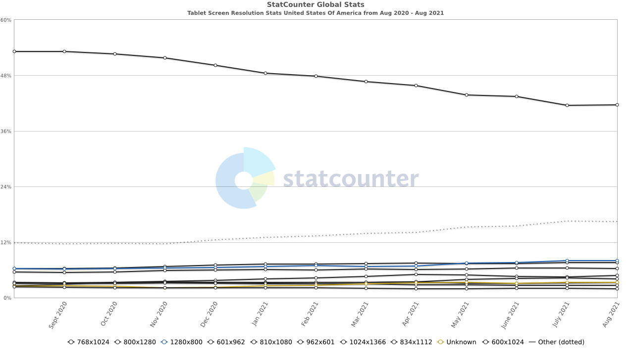 Tablet Screen Resolution Stats in the US Aug 2020 - Aug 2021