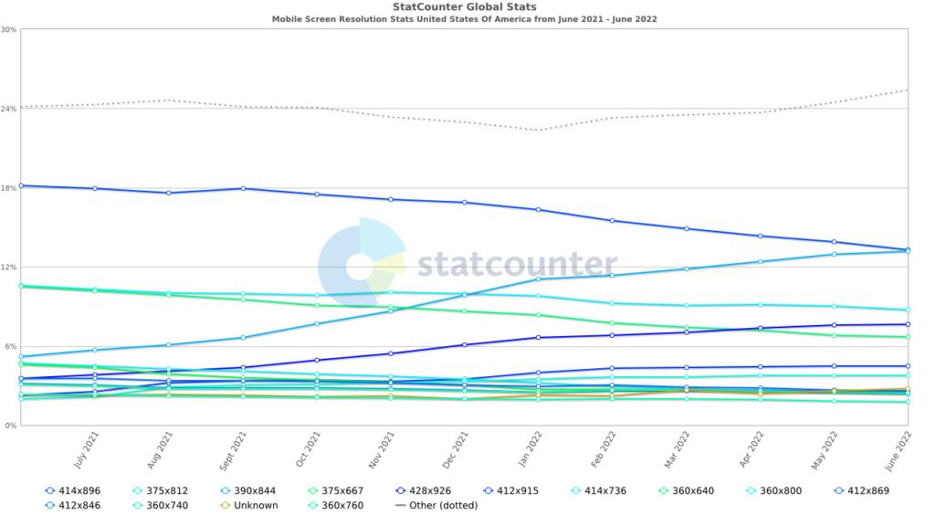 What are the best screen sizes for responsive web design in 2022?