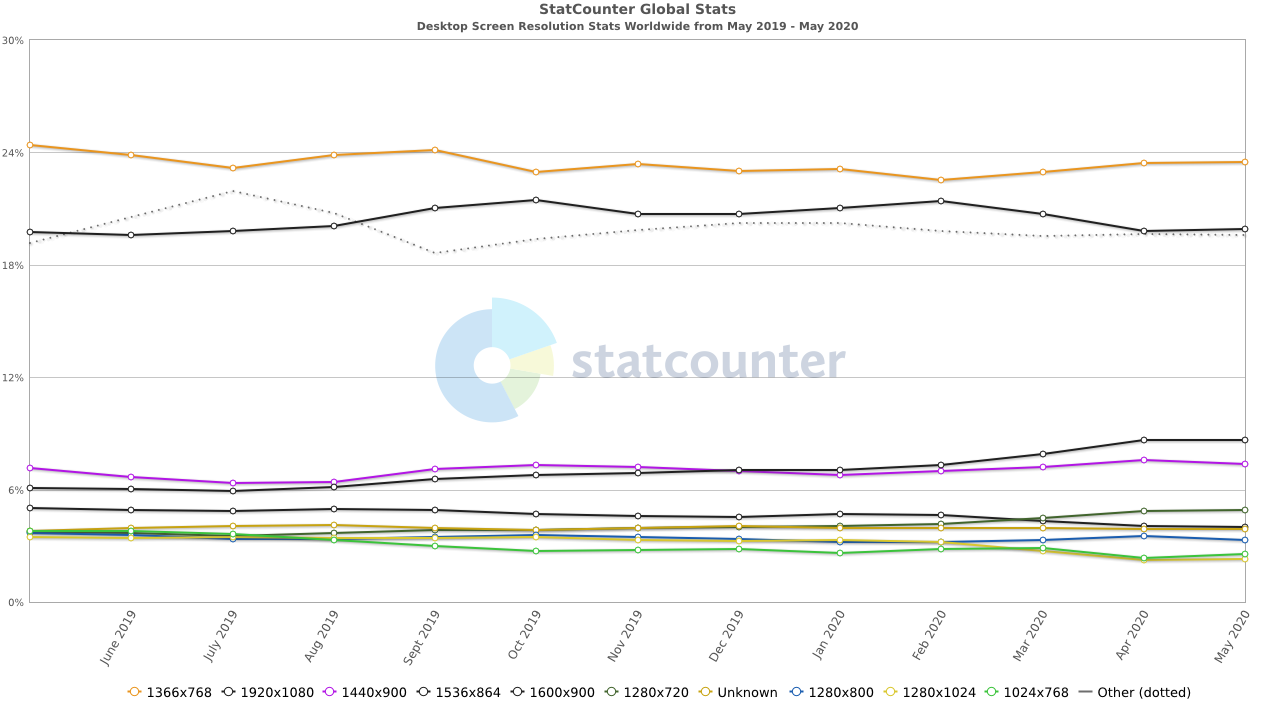 What Are The Best Screen Sizes For Responsive Web Design