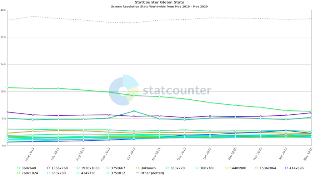 What Are The Best Screen Sizes For Responsive  Design?
