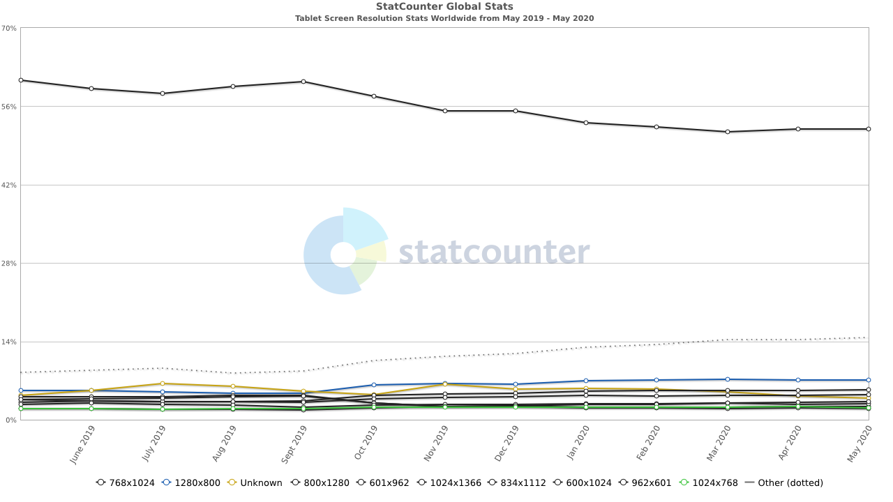 What Are The Best Screen Sizes For Responsive Web Design