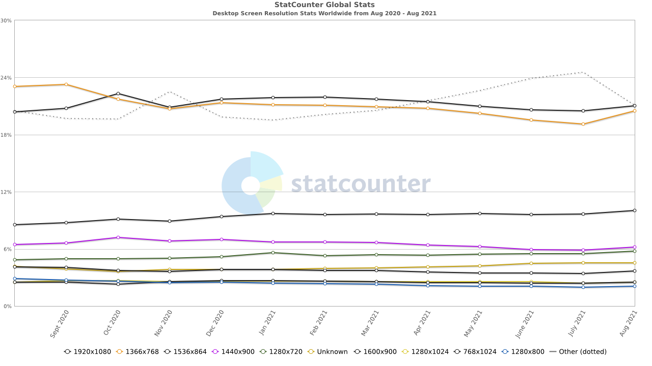 Desktop Screen Resolution Stats Worldwide Aug 2020 - Aug 2021