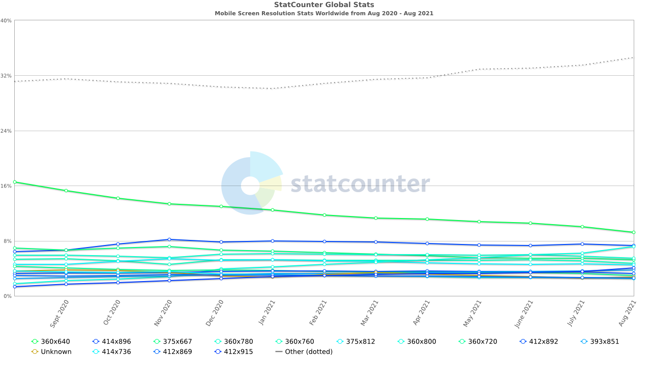 Mobile Screen Resolution Stats Worldwide Aug 2020 - Aug 2021
